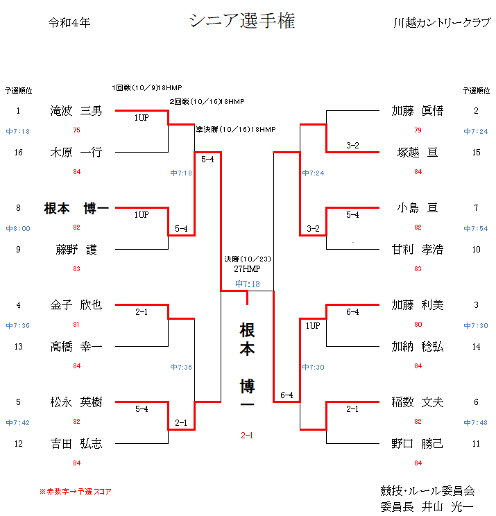 2022 シニア選手権優勝　根本博一.png