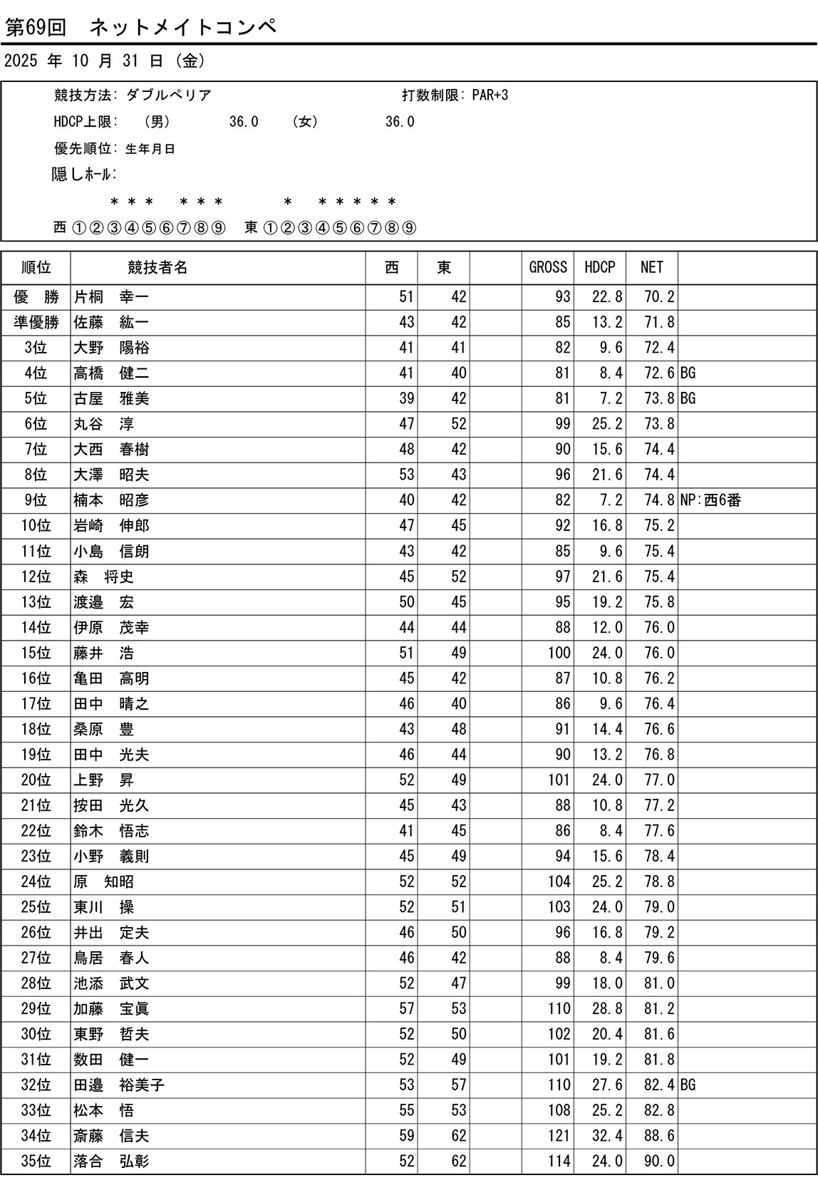 第69回 ネットメイトコンペ競技結果