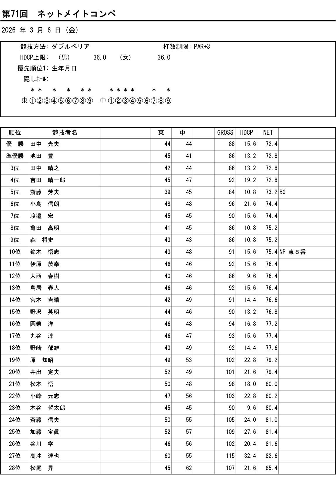 第71回 ネットメイトコンペ競技結果