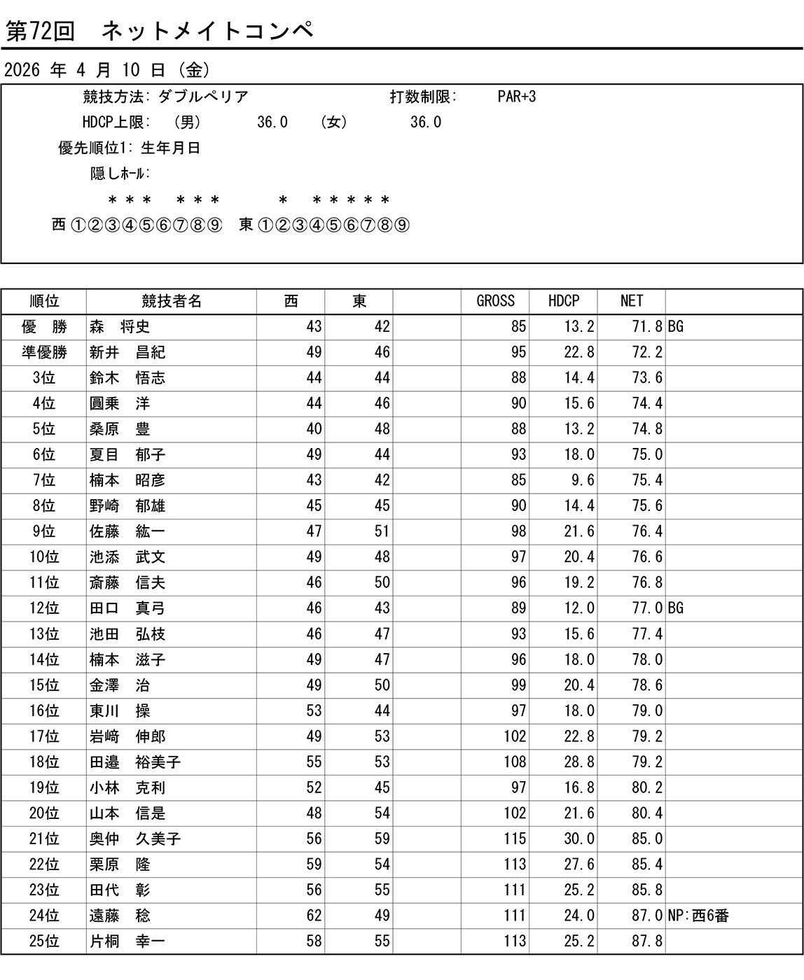 第72回 ネットメイトコンペ競技結果