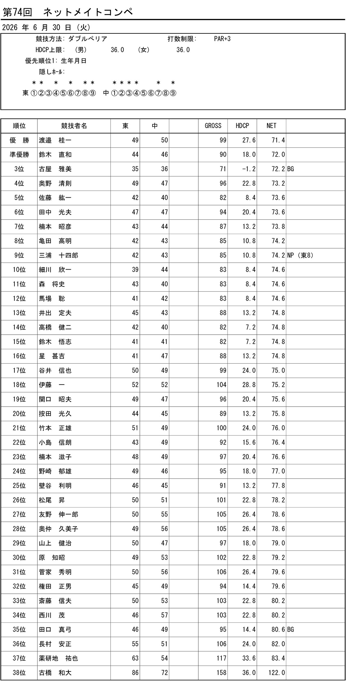 第74回 ネットメイトコンペ競技結果